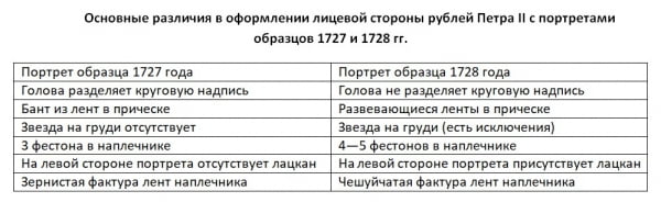Основные различия в оформлении лицевой стороны рублей Петра II 