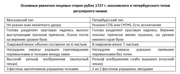 Основные различия лицевых сторон рубля 1727 г.